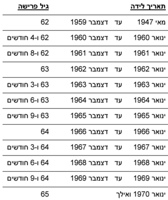 איך למקסם את קצבת הזקנה שלכם ב-2025: כל הזכויות וההטבות שחייבים להכיר